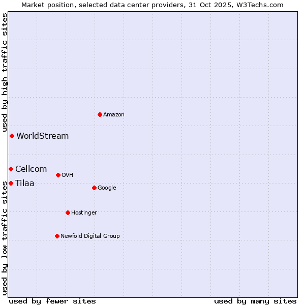 Market position of WorldStream vs. Cellcom vs. Tilaa