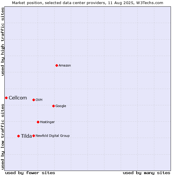 Market position of Tilda vs. Cellcom