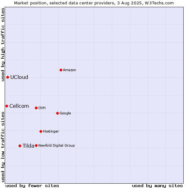 Market position of Tilda vs. UCloud vs. Cellcom
