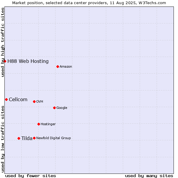 Market position of Tilda vs. Cellcom vs. H88 Web Hosting
