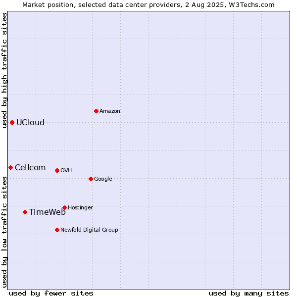 Market position of TimeWeb vs. UCloud vs. Cellcom