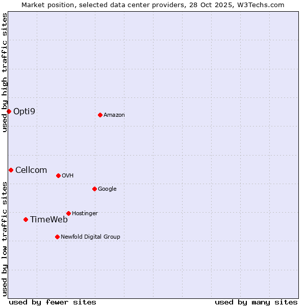Market position of TimeWeb vs. Cellcom vs. Opti9