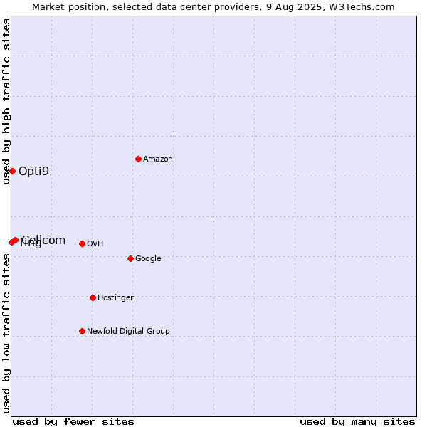 Market position of Cellcom vs. Ting vs. Opti9