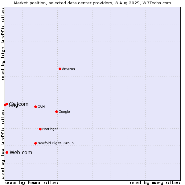 Market position of Web.com vs. Cellcom vs. Ting