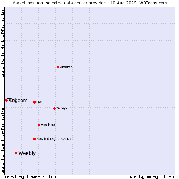 Market position of Weebly vs. Cellcom vs. Ting