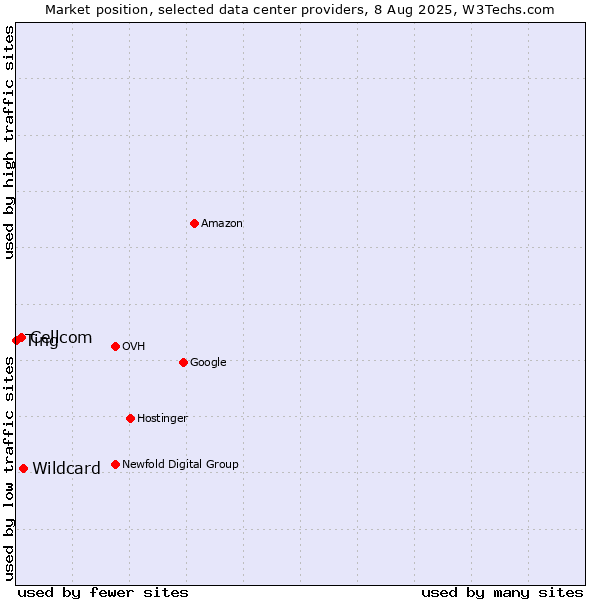 Market position of Wildcard vs. Cellcom vs. Ting