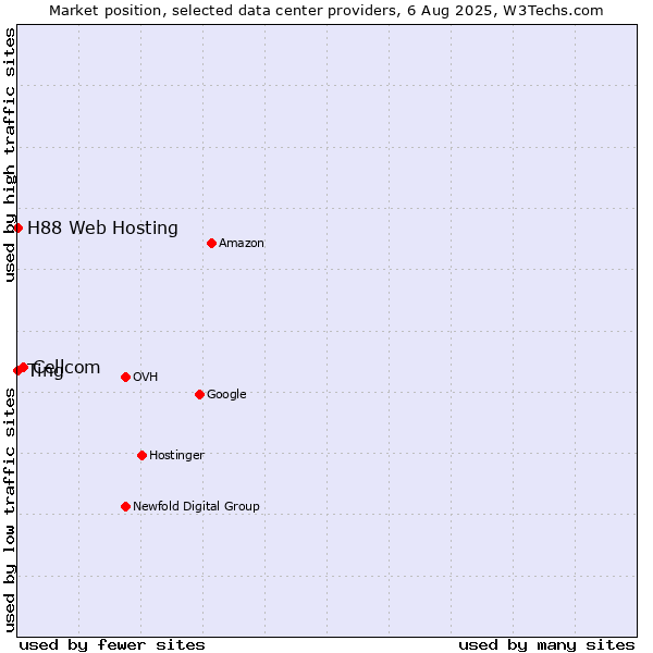 Market position of Cellcom vs. Ting vs. H88 Web Hosting