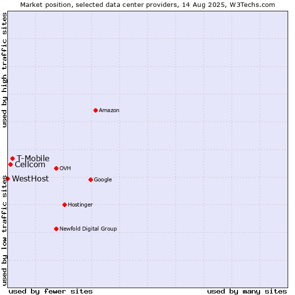 Market position of T-Mobile vs. Cellcom vs. WestHost