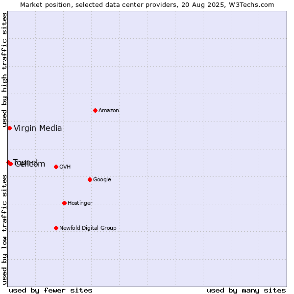 Market position of Cellcom vs. Virgin Media vs. Topnet