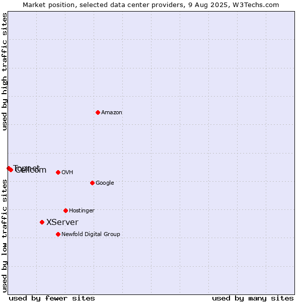 Market position of XServer vs. Cellcom vs. Topnet