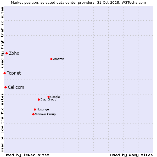 Market position of Zoho vs. Cellcom vs. Topnet