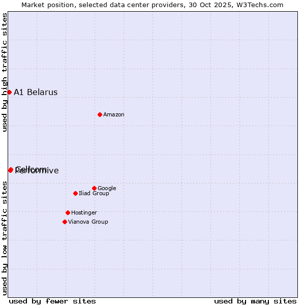 Market position of Cellcom vs. Performive vs. A1 Belarus