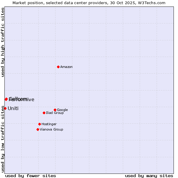 Market position of Cellcom vs. Performive vs. Uniti