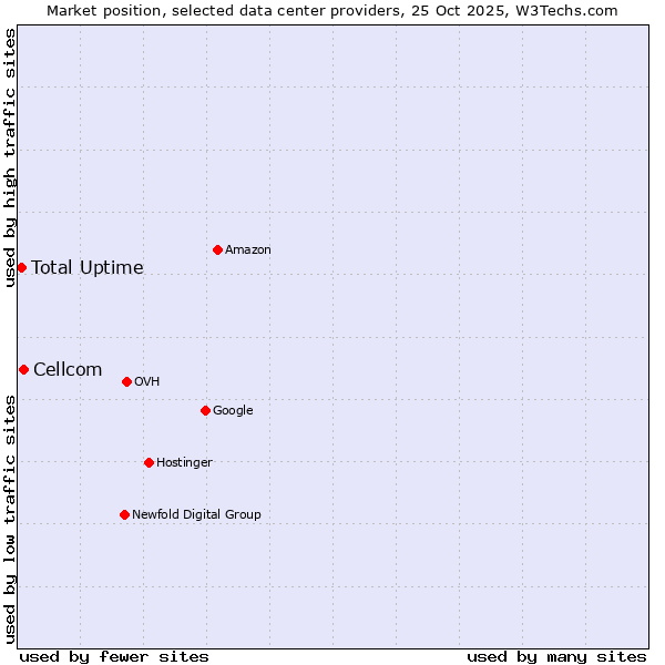 Market position of Cellcom vs. Total Uptime