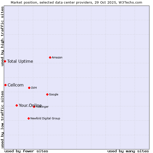 Market position of Your.Online vs. Cellcom vs. Total Uptime