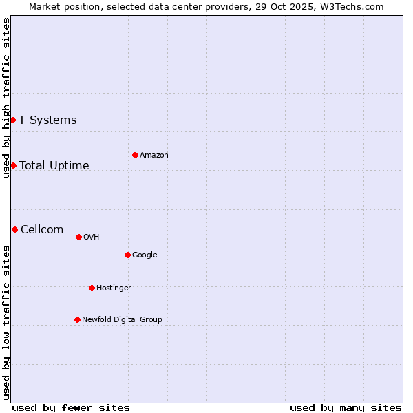Market position of Cellcom vs. Total Uptime vs. T-Systems