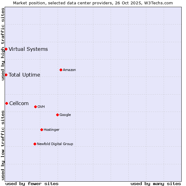 Market position of Cellcom vs. Total Uptime vs. Virtual Systems