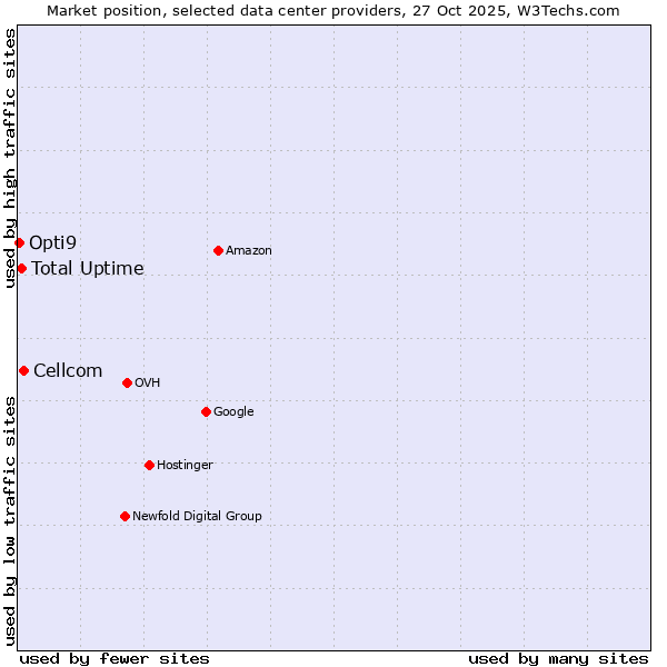 Market position of Cellcom vs. Total Uptime vs. Opti9