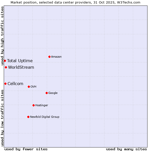 Market position of WorldStream vs. Cellcom vs. Total Uptime