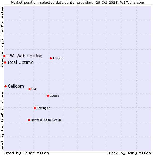 Market position of Cellcom vs. Total Uptime vs. H88 Web Hosting