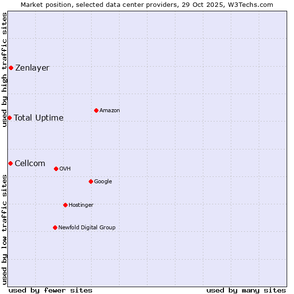Market position of Zenlayer vs. Cellcom vs. Total Uptime