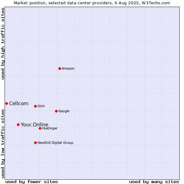 Market position of Your.Online vs. Cellcom
