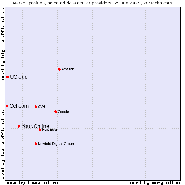 Market position of Your.Online vs. UCloud vs. Cellcom