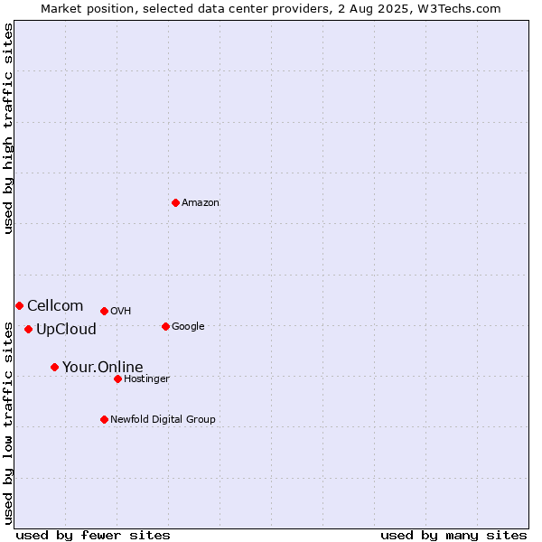 Market position of Your.Online vs. UpCloud vs. Cellcom