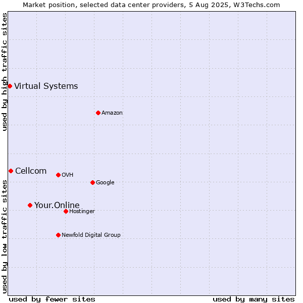 Market position of Your.Online vs. Cellcom vs. Virtual Systems