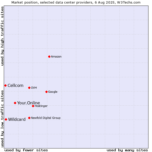 Market position of Your.Online vs. Wildcard vs. Cellcom