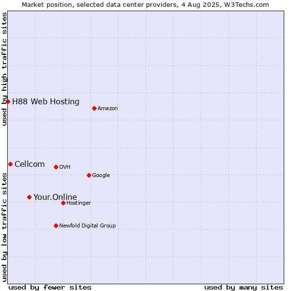 Market position of Your.Online vs. Cellcom vs. H88 Web Hosting