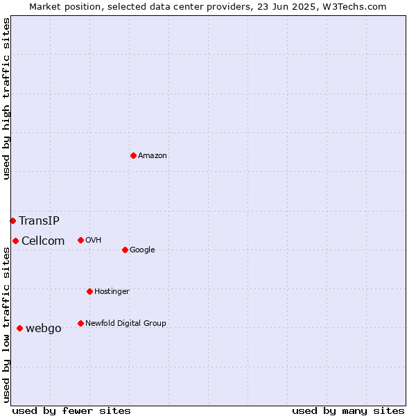 Market position of webgo vs. Cellcom vs. TransIP