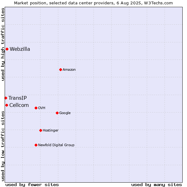 Market position of Webzilla vs. Cellcom vs. TransIP
