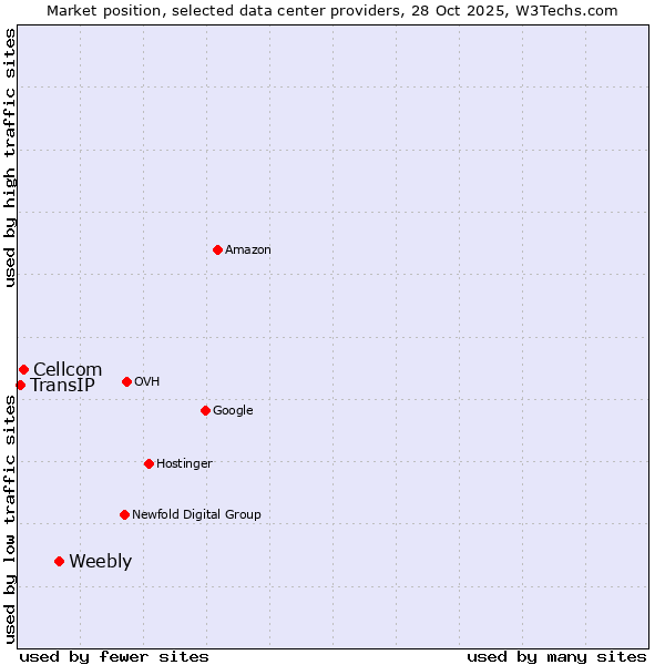 Market position of Weebly vs. Cellcom vs. TransIP