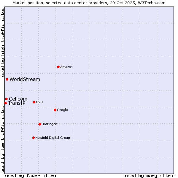 Market position of WorldStream vs. Cellcom vs. TransIP