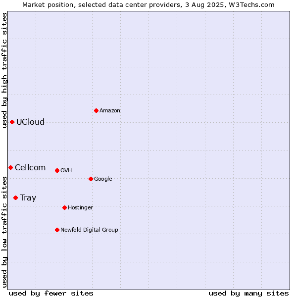 Market position of Tray vs. UCloud vs. Cellcom