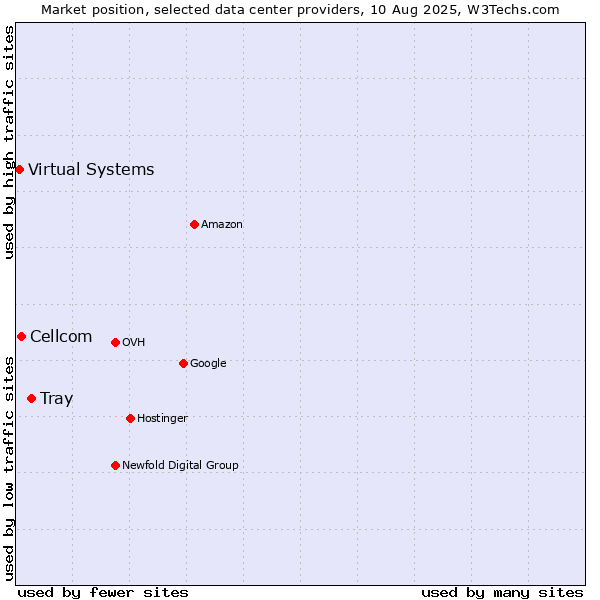 Market position of Tray vs. Cellcom vs. Virtual Systems