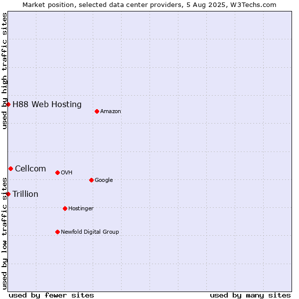 Market position of Cellcom vs. Trillion vs. H88 Web Hosting