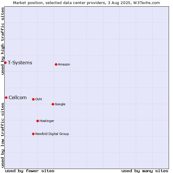 Market position of Cellcom vs. T-Systems