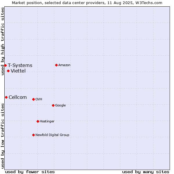 Market position of Viettel vs. Cellcom vs. T-Systems