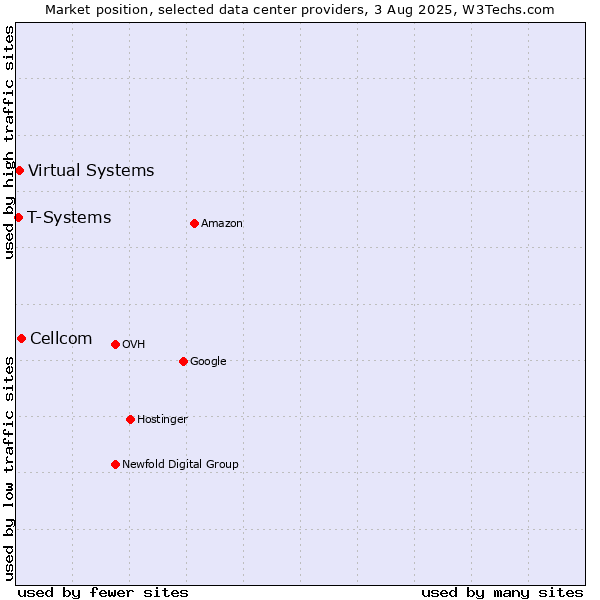 Market position of Cellcom vs. Virtual Systems vs. T-Systems