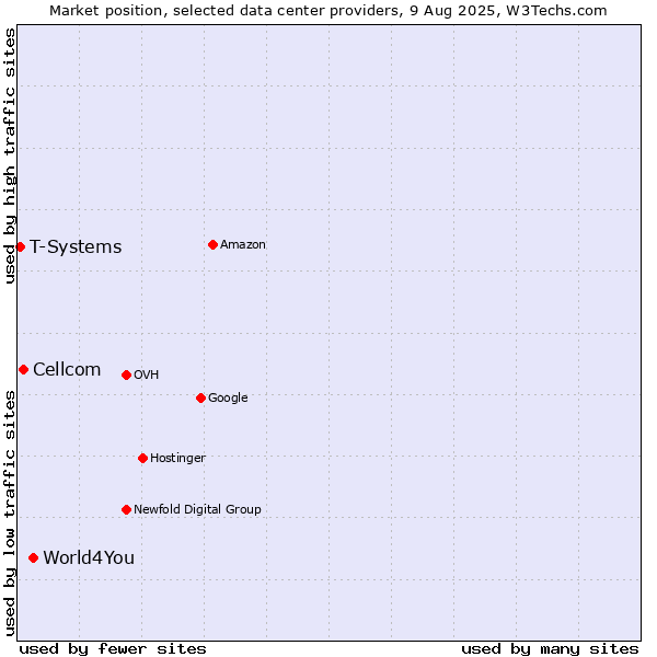 Market position of World4You vs. Cellcom vs. T-Systems
