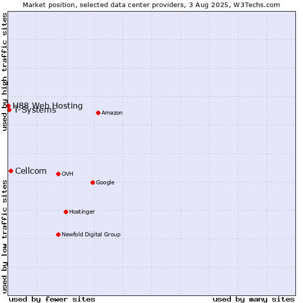Market position of Cellcom vs. T-Systems vs. H88 Web Hosting