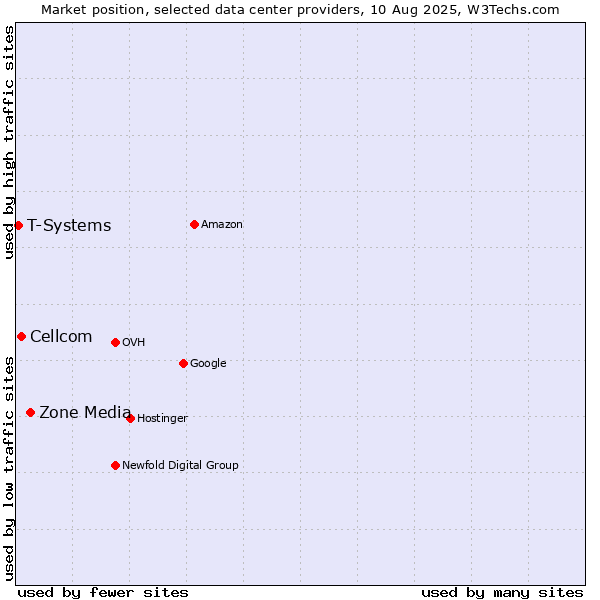 Market position of Zone Media vs. Cellcom vs. T-Systems