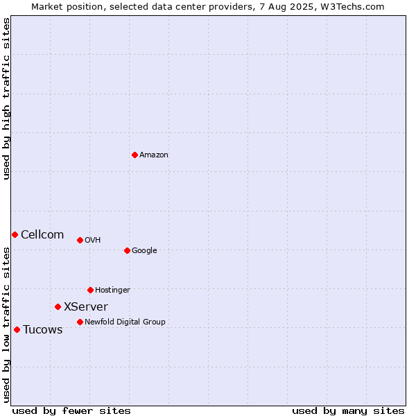 Market position of XServer vs. Tucows vs. Cellcom