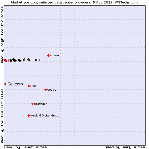 Market position of UCloud vs. Cellcom vs. Turkmentelecom
