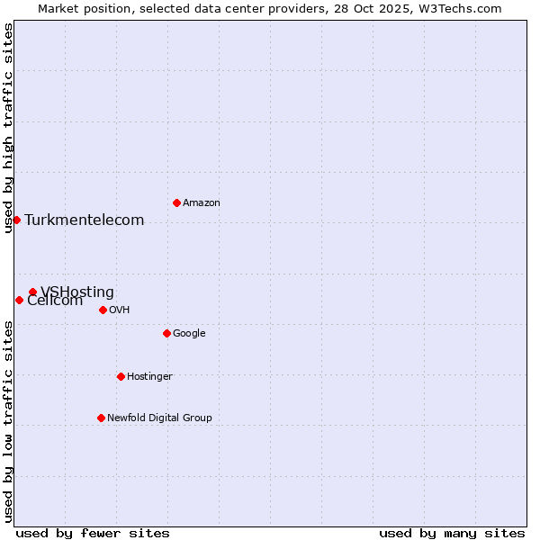 Market position of VSHosting vs. Cellcom vs. Turkmentelecom