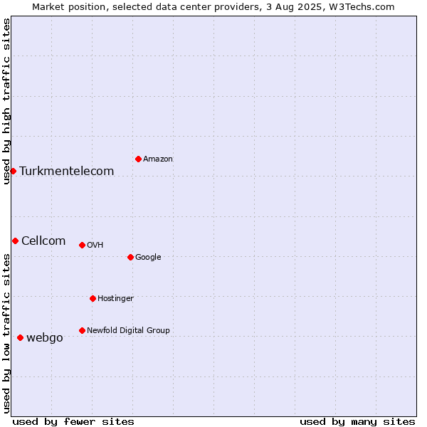 Market position of webgo vs. Cellcom vs. Turkmentelecom
