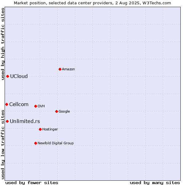 Market position of UCloud vs. Unlimited.rs vs. Cellcom
