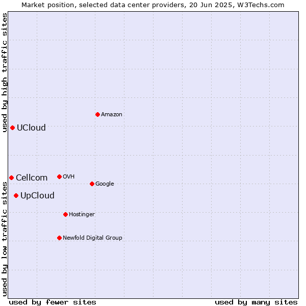 Market position of UpCloud vs. UCloud vs. Cellcom